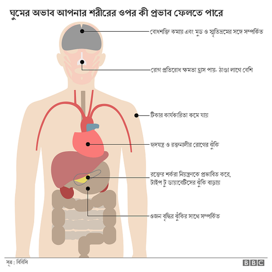 ঘুমের অভাব শরীরে কী প্রভাব ফেলতে পারে?