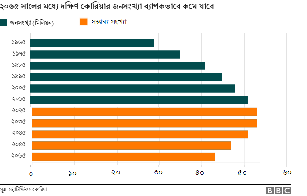 দক্ষিণ কোরিয়া