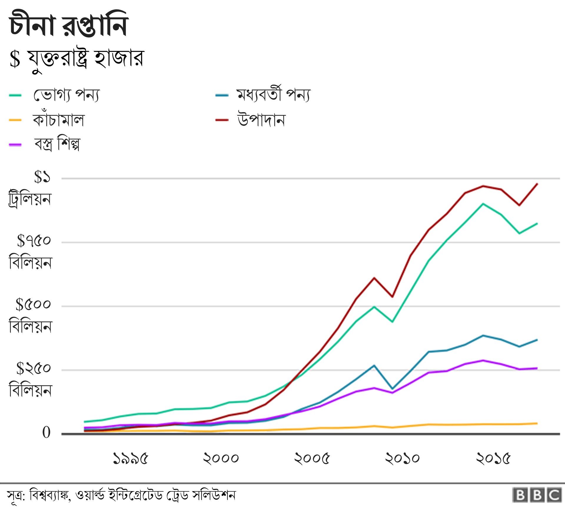 চীনে গড়ে উঠেছে রপ্তানি-নির্ভর অর্থনীতি