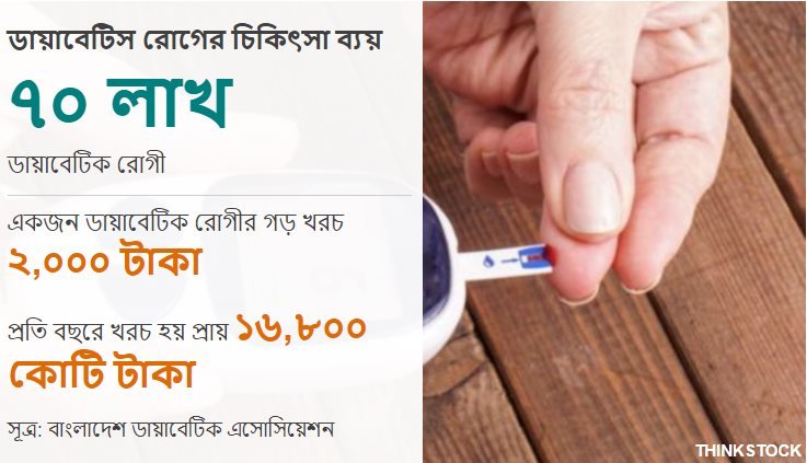 ডায়াবেটিস রোগের তথ্য