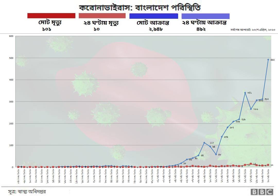 রোগীর সংখ্যা বাড়ছে: এপ্রিল ২০-র চিত্র। রোগীর সংখ্যা বাড়ছে: এপ্রিল ২০-র চিত্র।