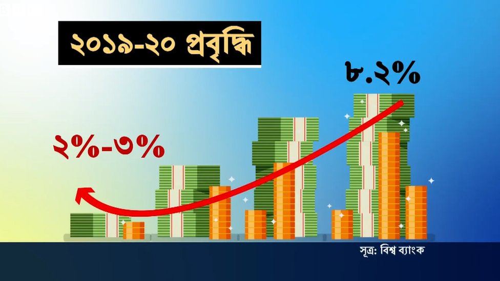 অর্থনীতিতে সবচেয়ে বেশি ক্ষতির শিকার সেবা খাতে, প্রতিদিনের ক্ষতি হচ্ছে ২০০০ কোটি টাকা