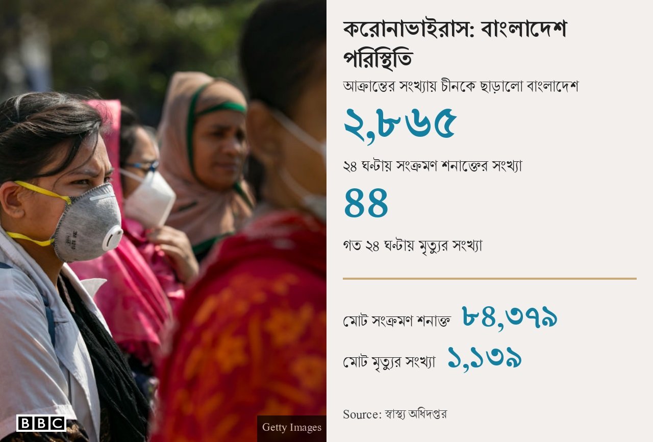 শনাক্তের সংখ্যায় চীনকে ছাড়িয়েছে বাংলাদেশ