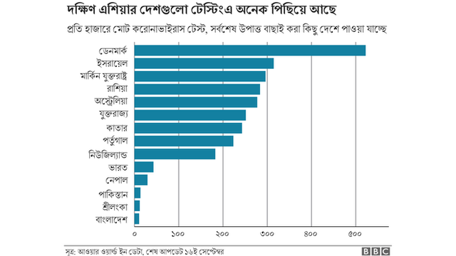 বাংলাদেশসহ দক্ষিণ এশিয়ার অন্য দেশগুলোতে টের্স্টিং অনেক কম হচ্ছে