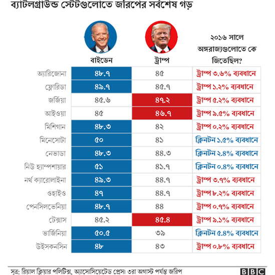 কোন রাজ্যে কেমন প্রতিদ্বন্দ্বিতা হবে কোন রাজ্যে কেমন প্রতিদ্বন্দ্বিতা হবে