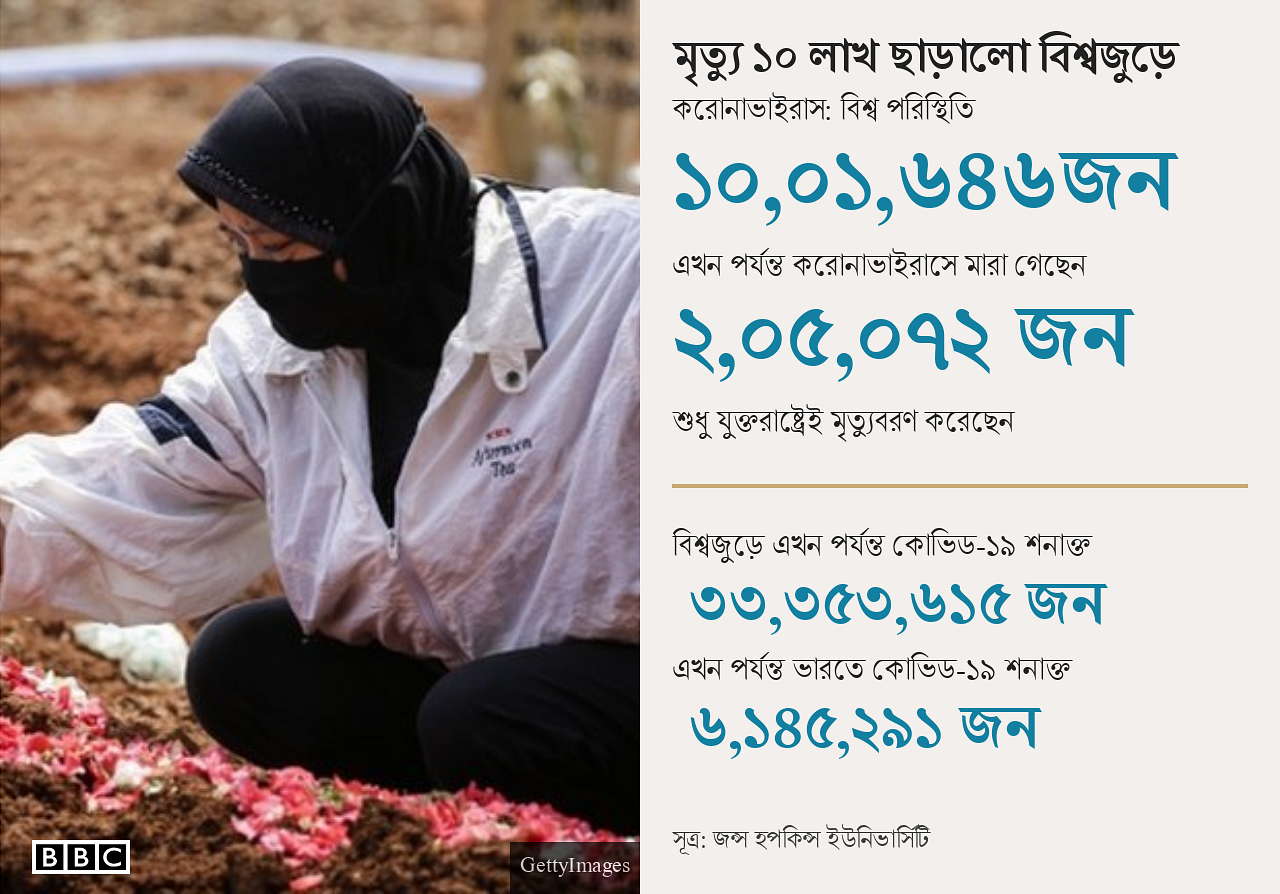 মৃতের সংখ্যা দশ লঅখ ছাড়িয়েছে