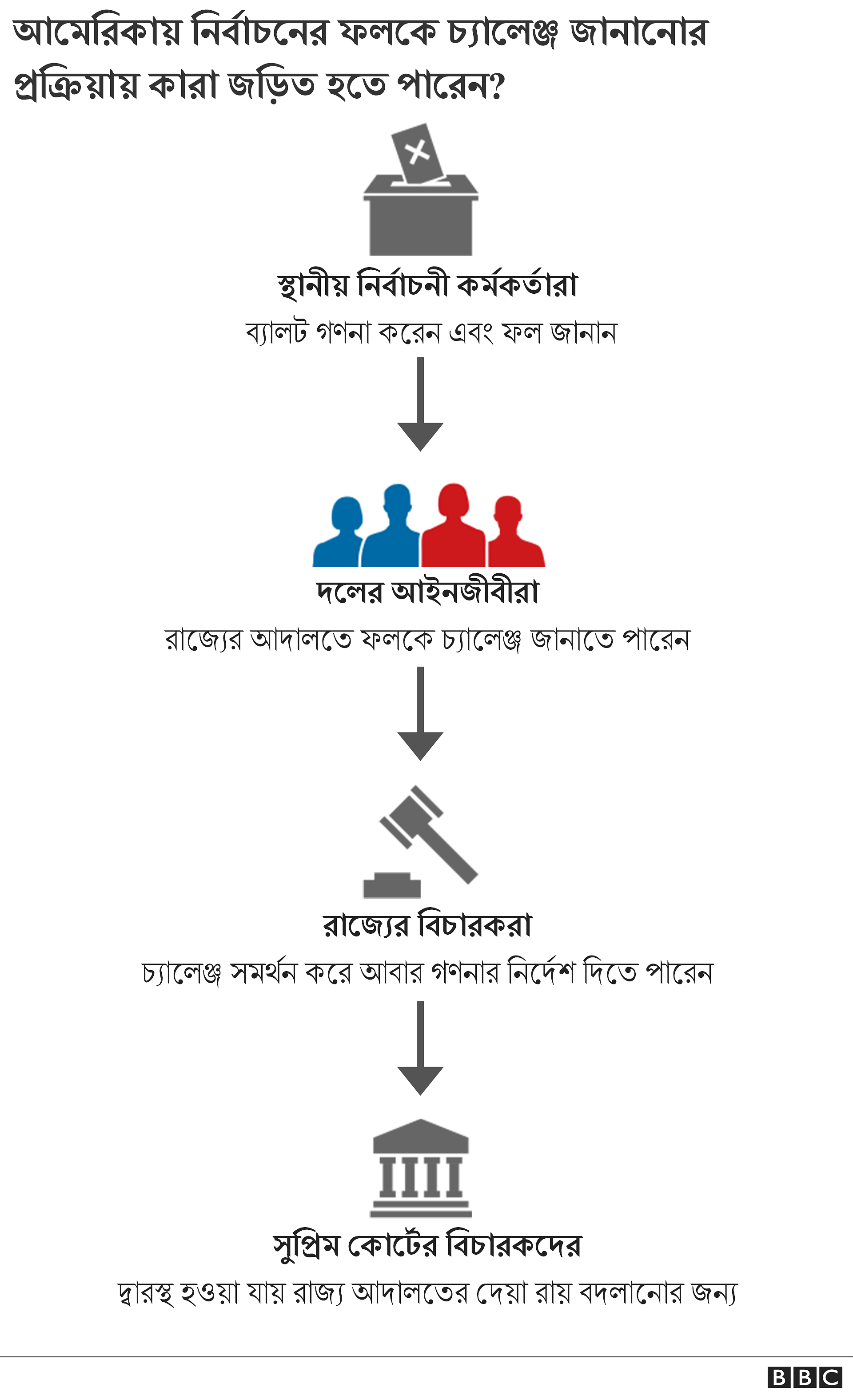 আমেরিকায় প্রেসিডেন্ট নির্বাচনের ফলকে চ্যালেঞ্জ জানানোর প্রক্রিয়ার গ্রাফিক্স