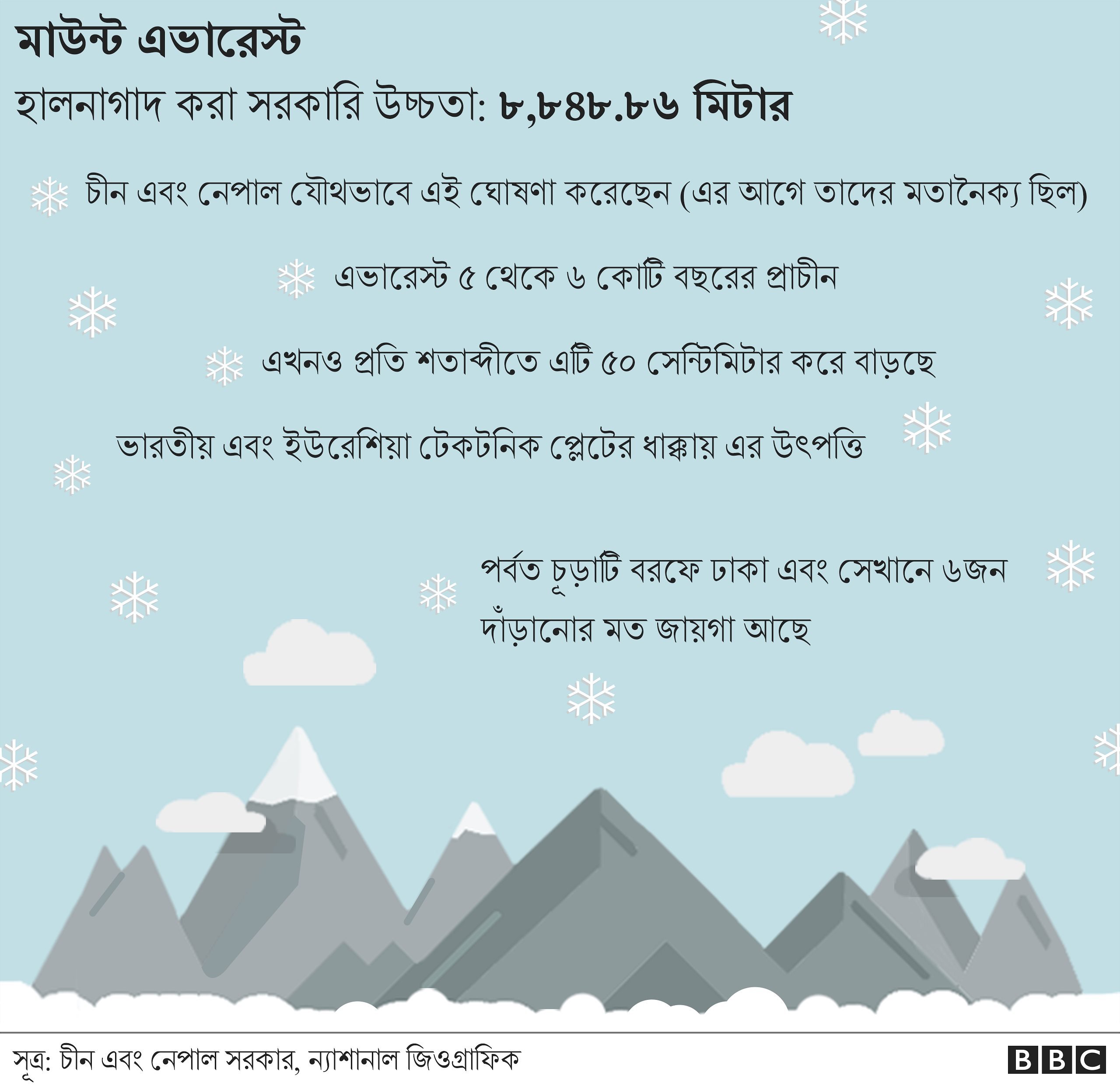 উচ্চতা বেড়েছে এভারেস্টের