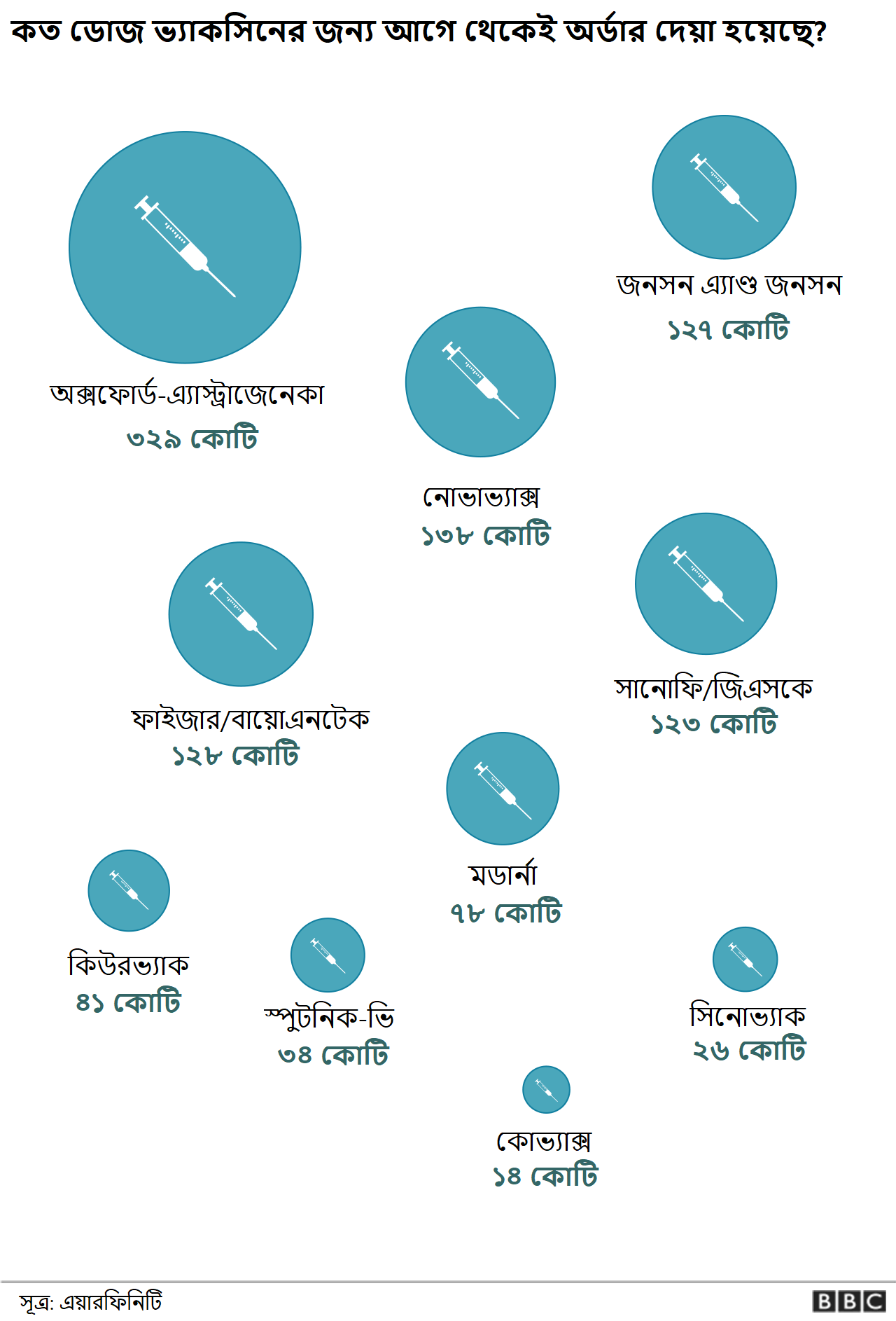 সবচেয়ে বেশি টিকার অর্ডার পেয়েছে অক্সফোর্ড-এ্যাস্ট্রাজেনেকা
