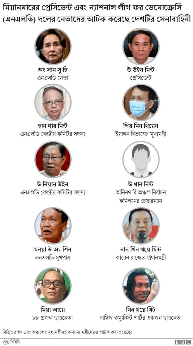 প্রেসিডেন্ট এবং অং সান সুচি সহ ন্যাশনাল লীগ ফর ডেমোক্র্যাসি (এনএলডি) দলের যেসব নেতাদের আটক করেছে মিয়ানমারের সেনাবাহিনী