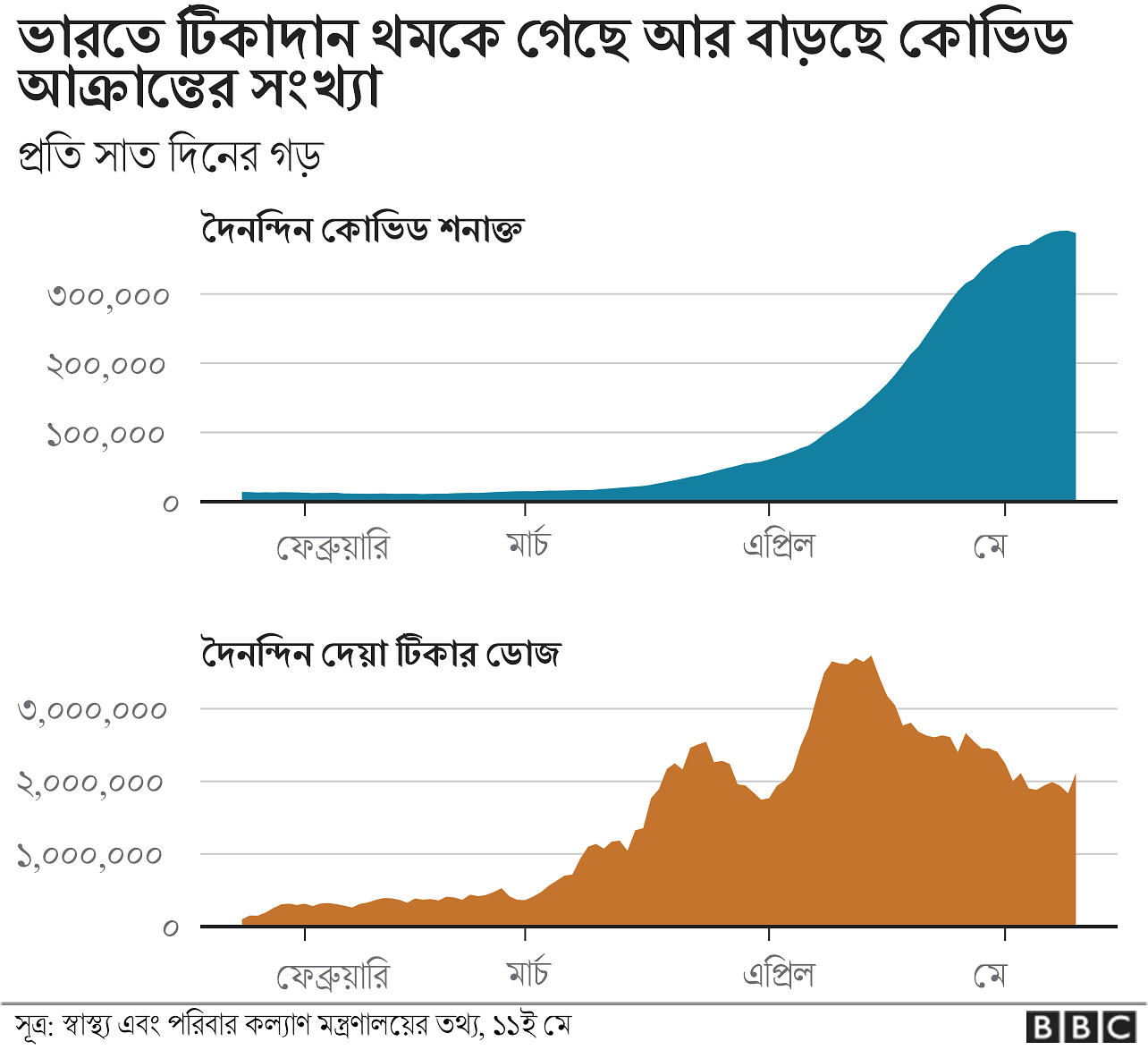চার্টে দেখানো হয়েছে ভারতে টিকাদান কীভাবে শ্লথগতি হয়েছে এবং শনাক্তের সংখ্যা বেড়েছে চার্টে দেখানো হয়েছে ভারতে টিকাদান কীভাবে শ্লথগতি হয়েছে এবং শনাক্তের সংখ্যা বেড়েছে