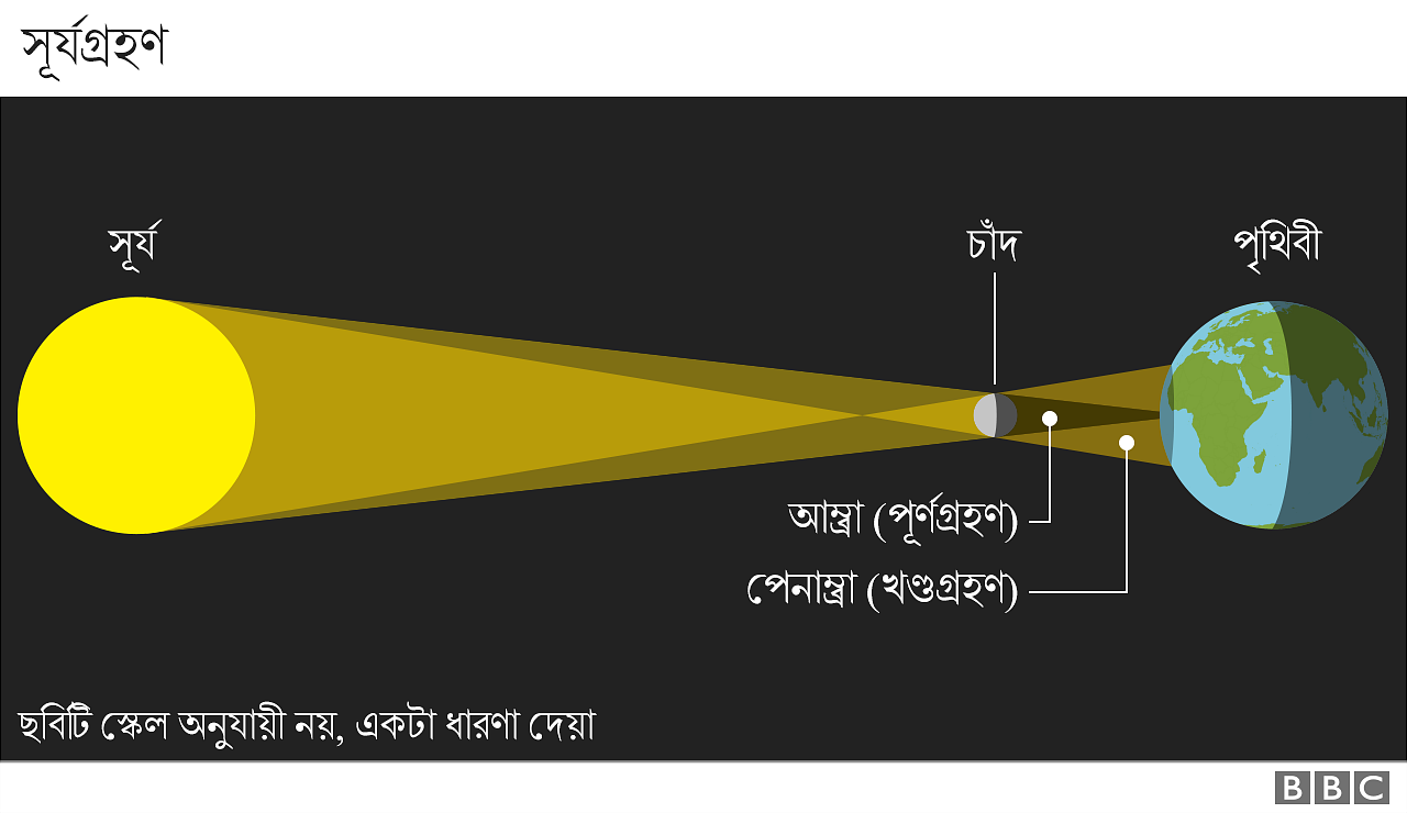 ছবিতে সূর্যগ্রহণের প্রক্রিয়া ব্যাখ্যা