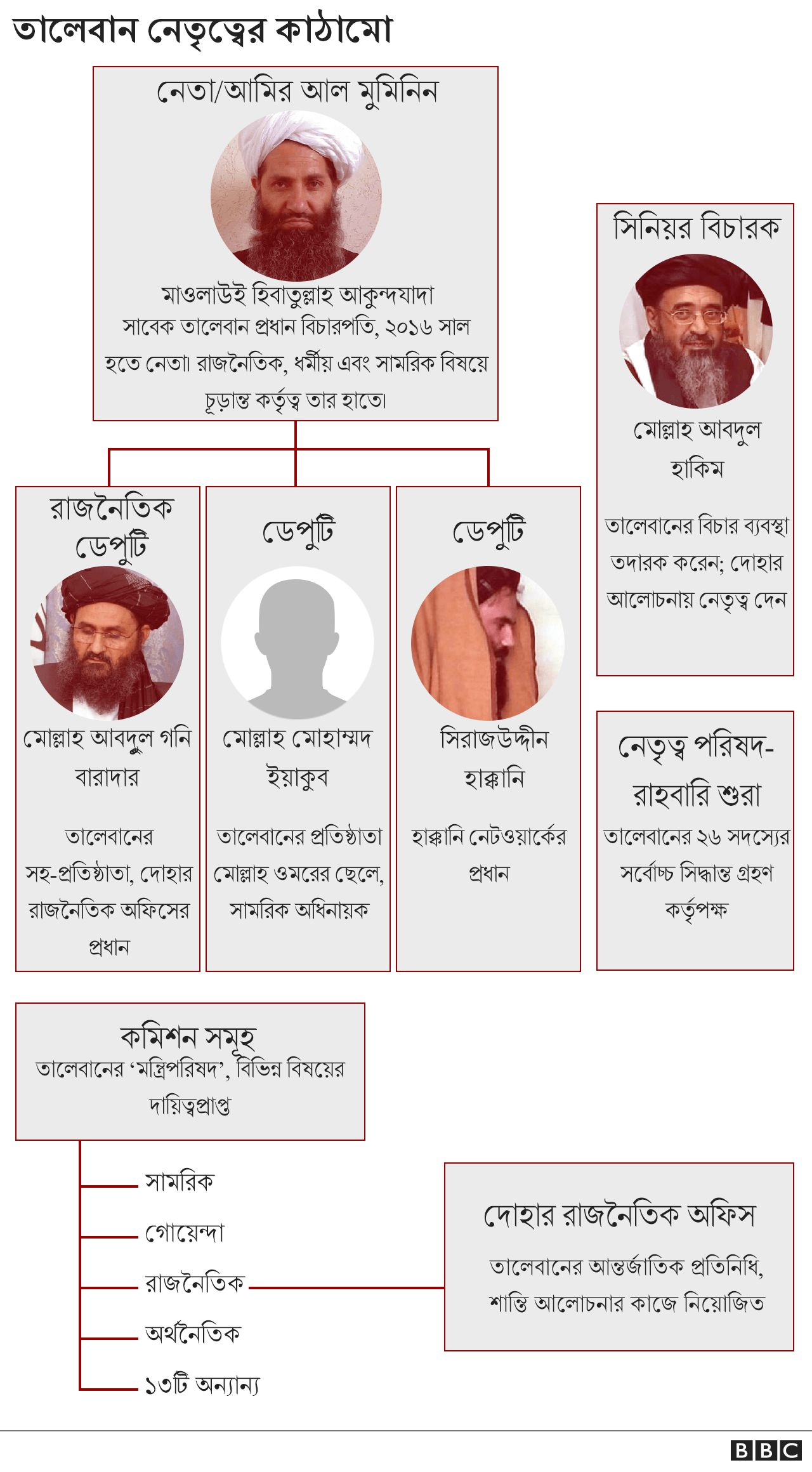 তালেবান নেতৃত্বের কাঠামো তালেবান নেতৃত্বের কাঠামো
