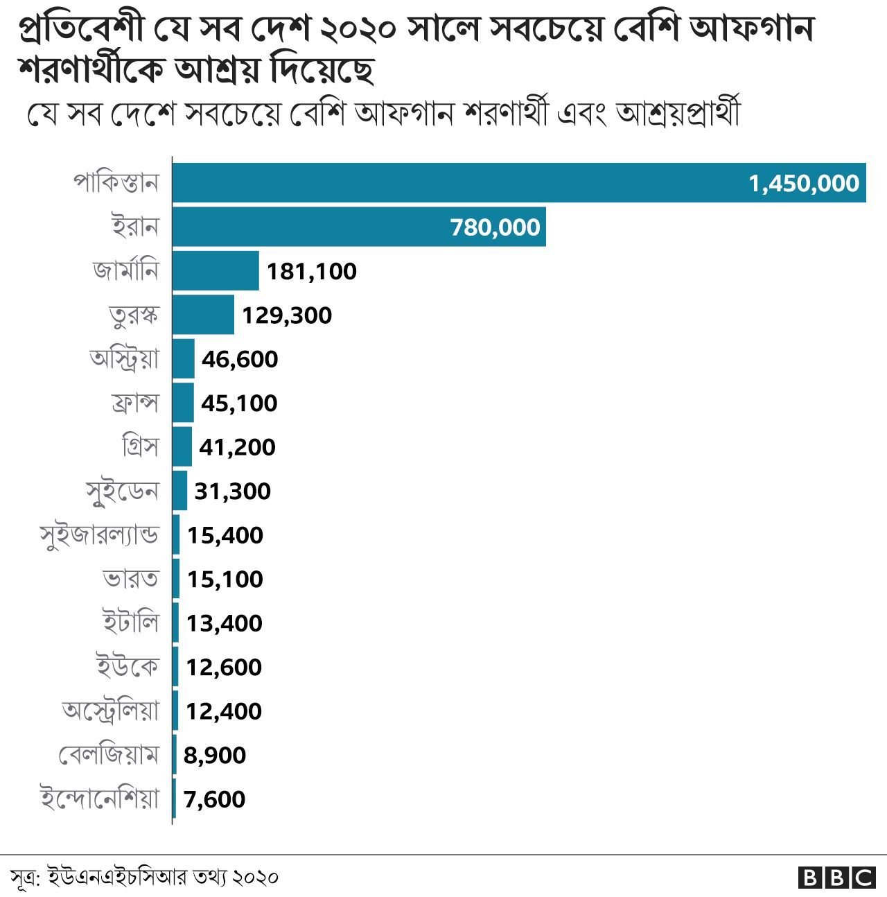 কোন দেশ কত আফগানকে আশ্রয় দিয়েছে