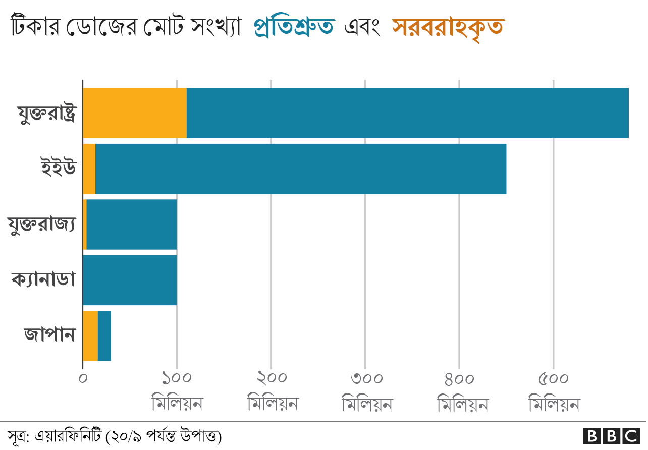 টিকার প্রতিশ্রুতি আর প্রাপ্তির মধ্যে অনেক ফারাক টিকার প্রতিশ্রুতি আর প্রাপ্তির মধ্যে অনেক ফারাক
