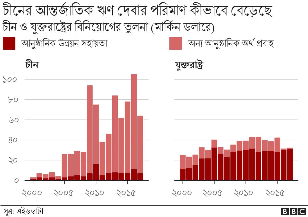 আন্তর্জাতিক ঋণ দেবার ক্ষেত্রে চীন এখন সবাইকে ছাড়িয়ে গেছে আন্তর্জাতিক ঋণ দেবার ক্ষেত্রে চীন এখন সবাইকে ছাড়িয়ে গেছে