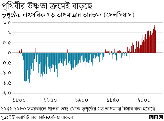 পৃথিবীর উষ্ণতা ক্রমেই বাড়ছে পৃথিবীর উষ্ণতা ক্রমেই বাড়ছে