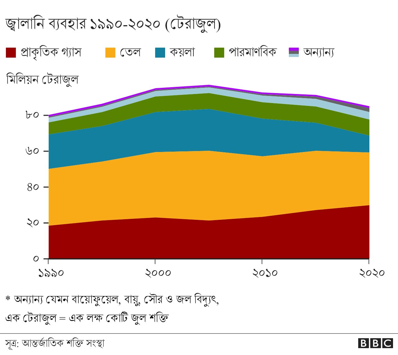 যুক্তরাষ্ট্রের জ্বালানি ব্যবহার যুক্তরাষ্ট্রের জ্বালানি ব্যবহার