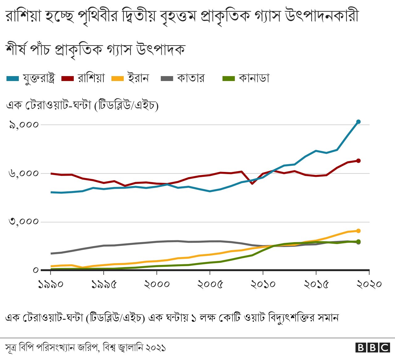 রাশিয়ার অর্থনীতির মূল চালিকাশক্তি তেল ও গ্যাস রাশিয়ার অর্থনীতির মূল চালিকাশক্তি তেল ও গ্যাস
