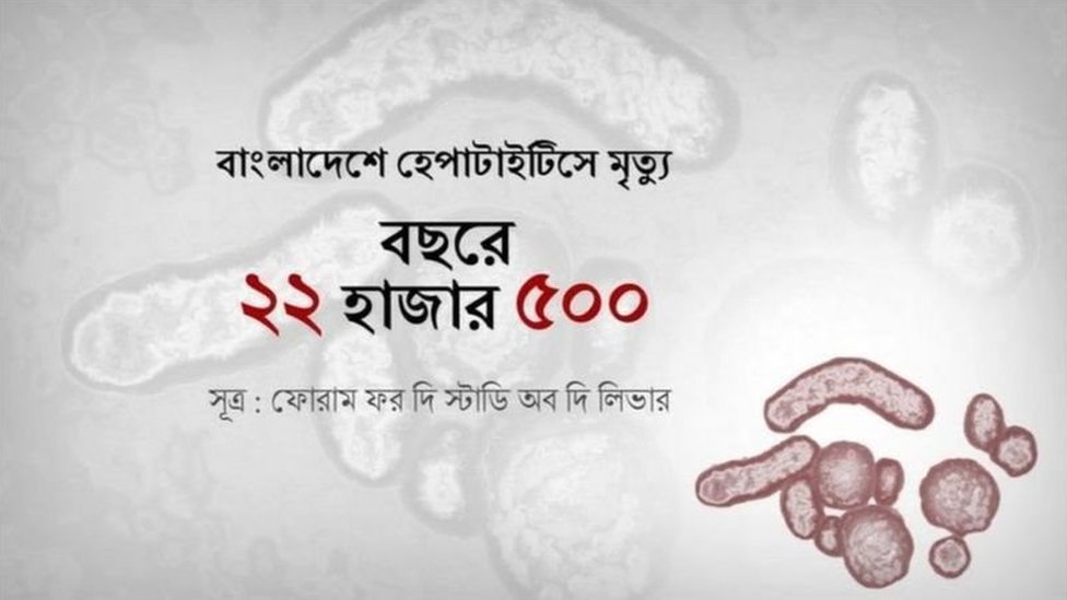বাংলাদেশে হেপাটাইটিসে আক্রান্ত হয়ে বছরে ২২ হাজার ৫০০ মানুষের মৃত্যু ঘটছে