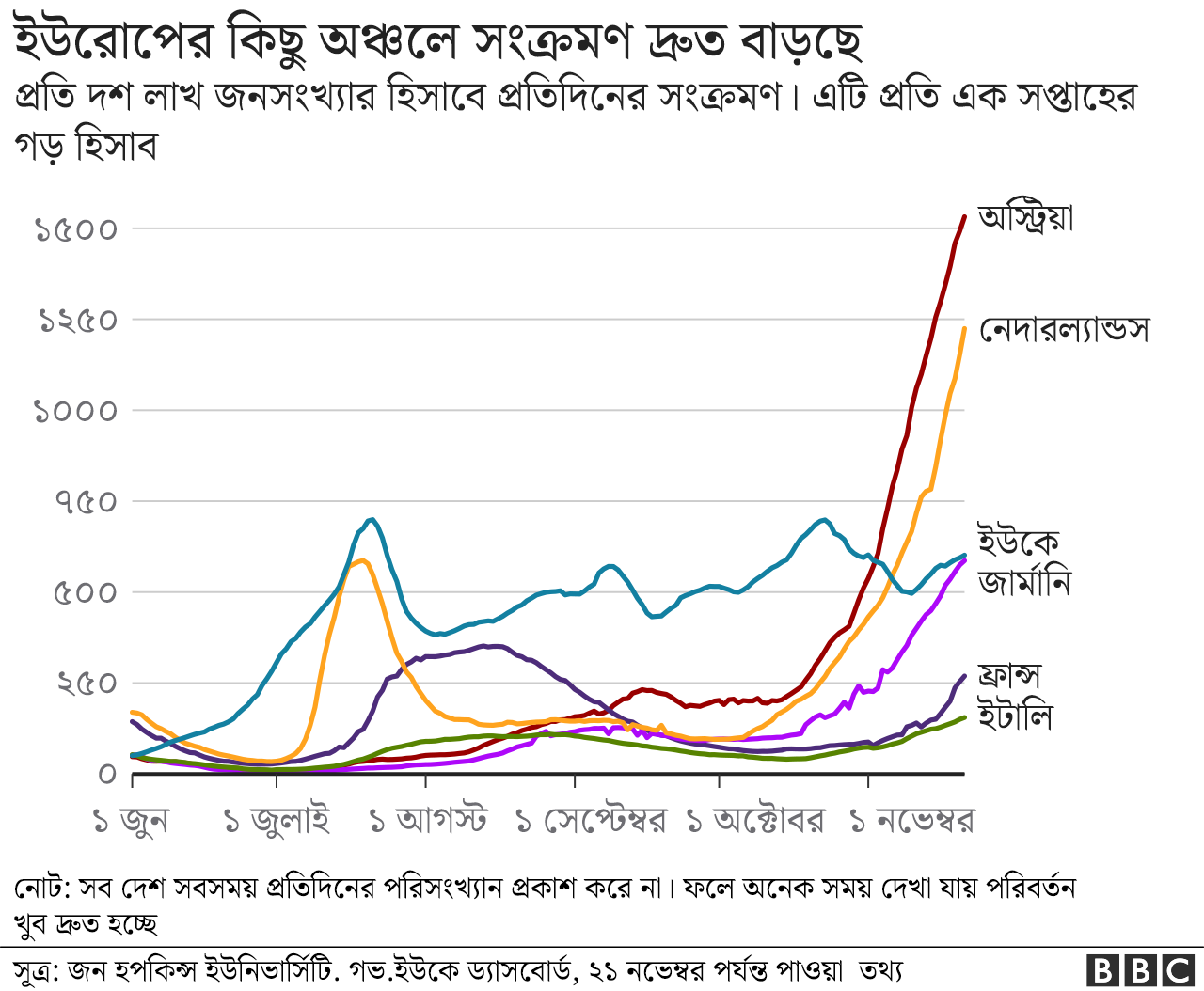 এই গ্রাফে দেখা যাচ্ছে ইউরোপের বিভিন্ন দেশে সংক্রমণ কীভাবে বাড়ছে