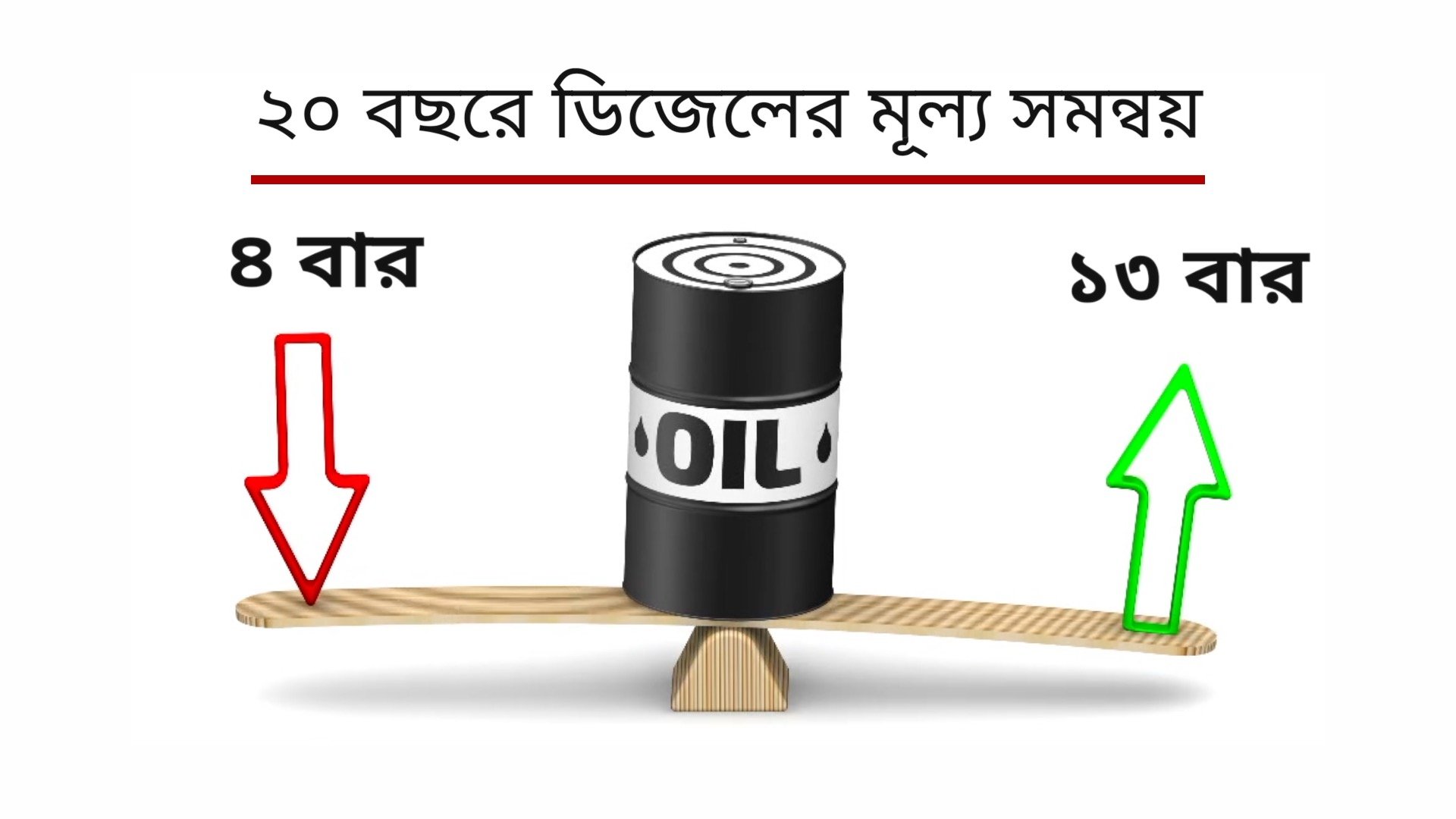 তেলের দাম তেলের দাম