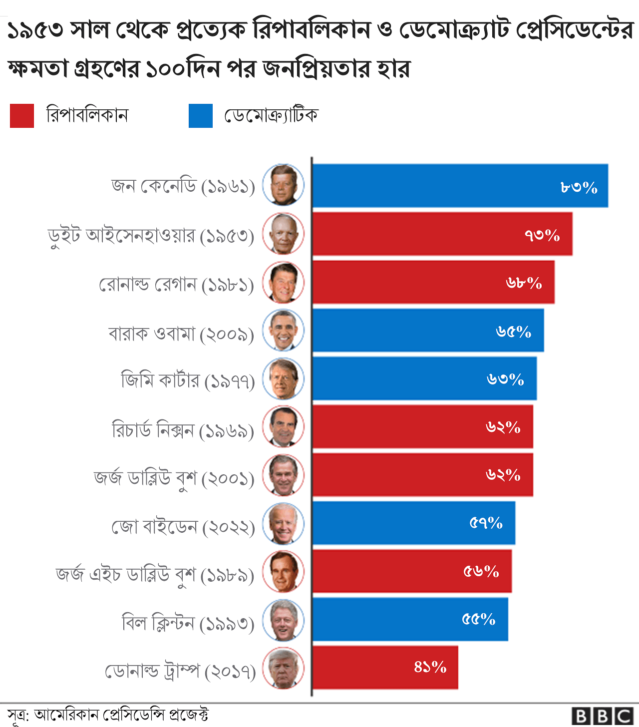 আমেরিকান প্রেসিডেন্টদের প্রথম ১০০ দিনে জনপ্রিয়তার পরিসংখ্যান আমেরিকান প্রেসিডেন্টদের প্রথম ১০০ দিনে জনপ্রিয়তার পরিসংখ্যান