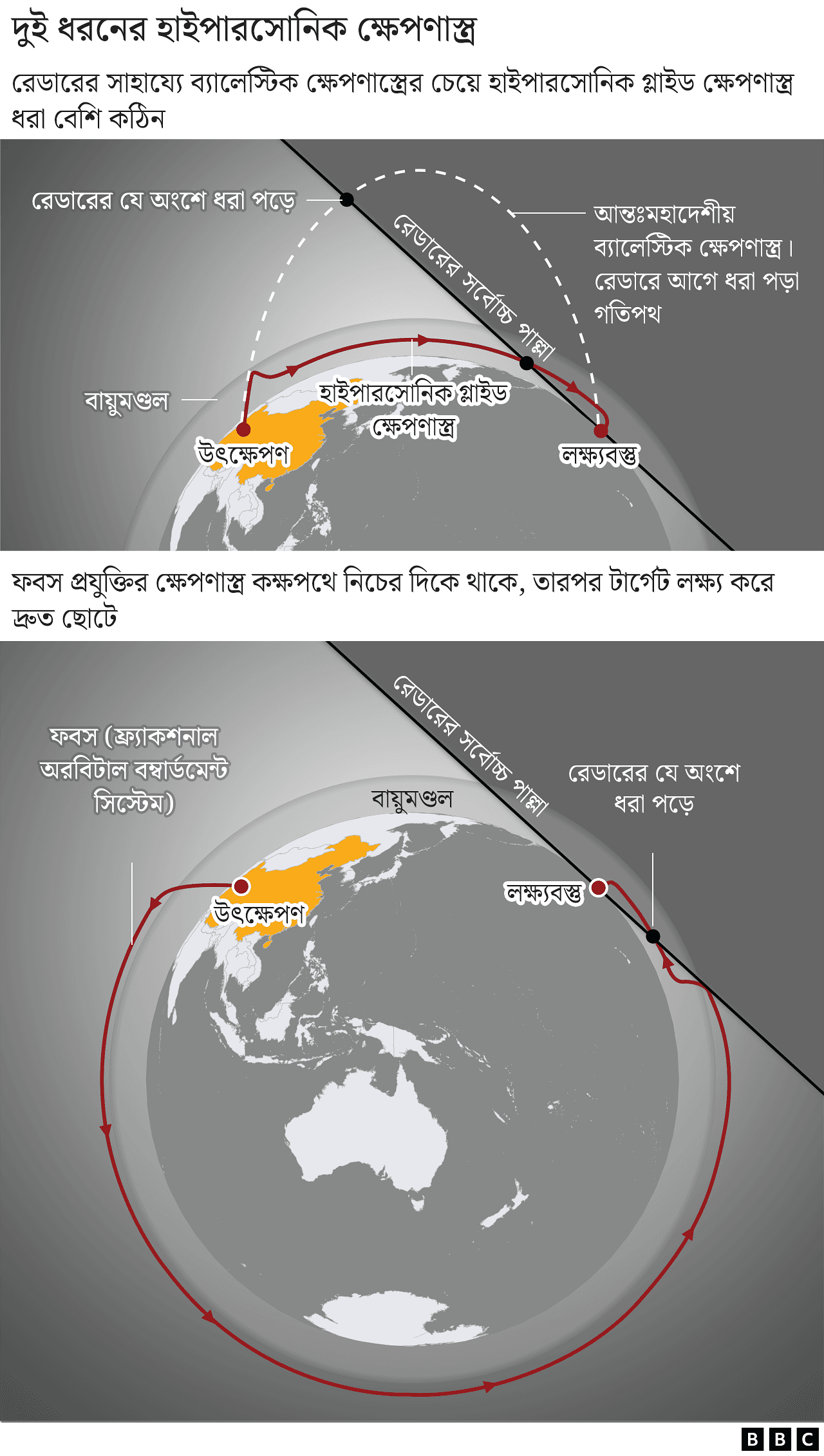 দুই ধরনের হাইপারসোনিক ক্ষেপণাস্ত্র