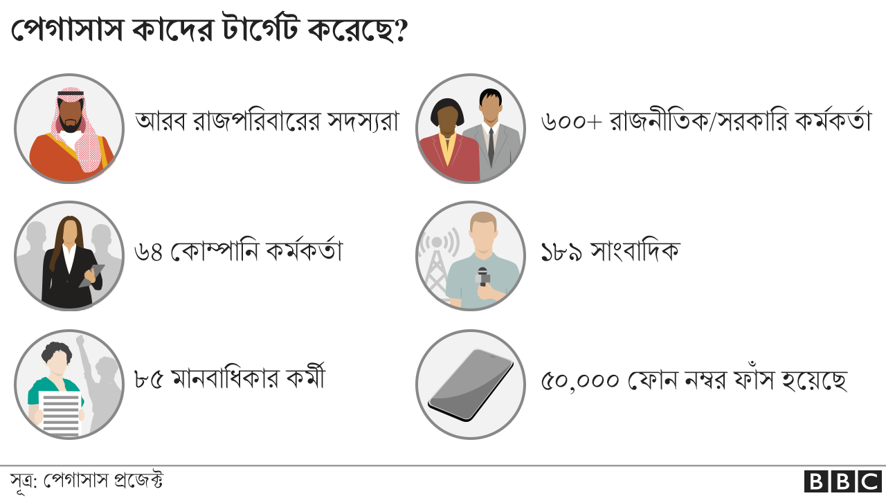 পেগাসাস কাদের টার্গেট করেছে