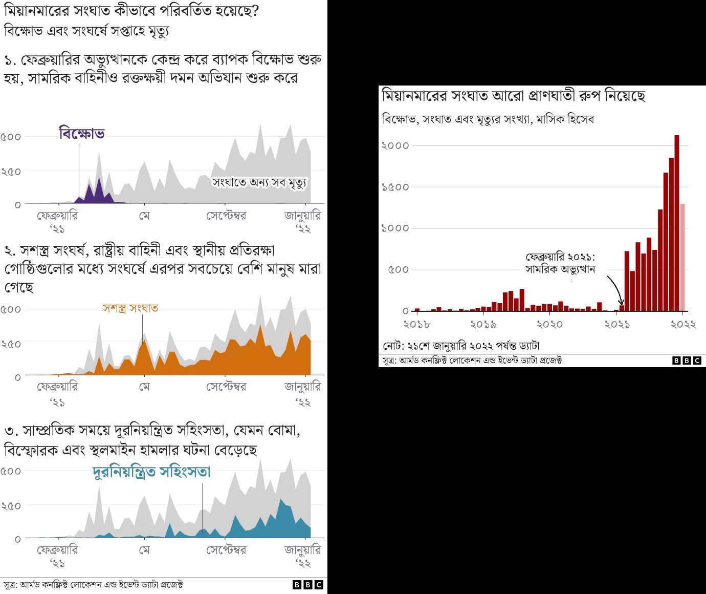 মিয়ানমারে সহিংসতা