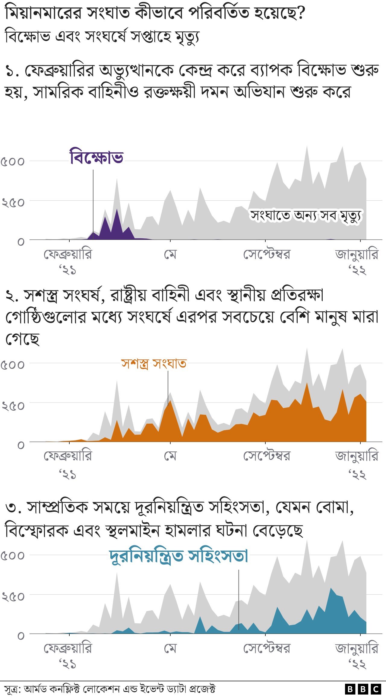 মিয়ানমারে সহিংসতা