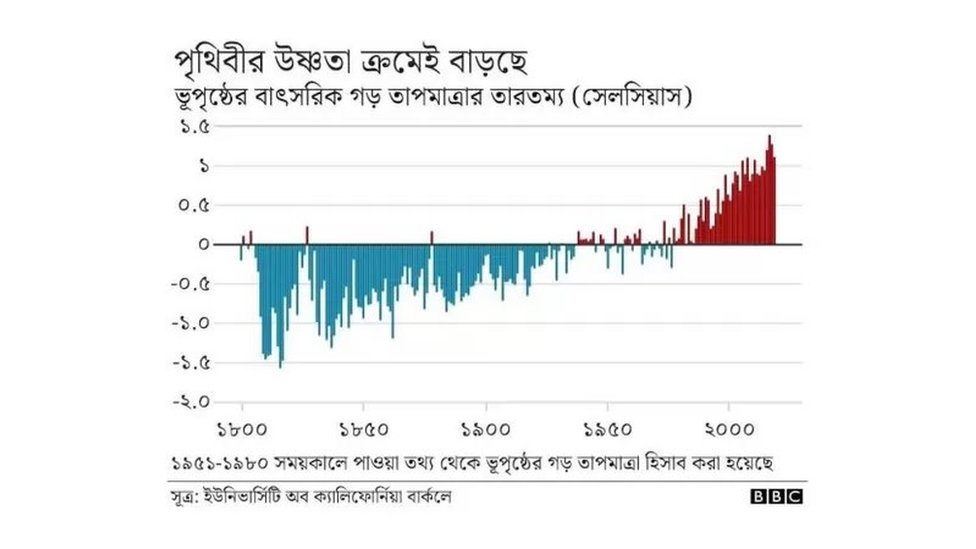 বৈশ্বিক উষ্ণতা বেড়ে যাওয়ায় ঝড় বেশি হচ্ছে। বৈশ্বিক উষ্ণতা বেড়ে যাওয়ায় ঝড় বেশি হচ্ছে।