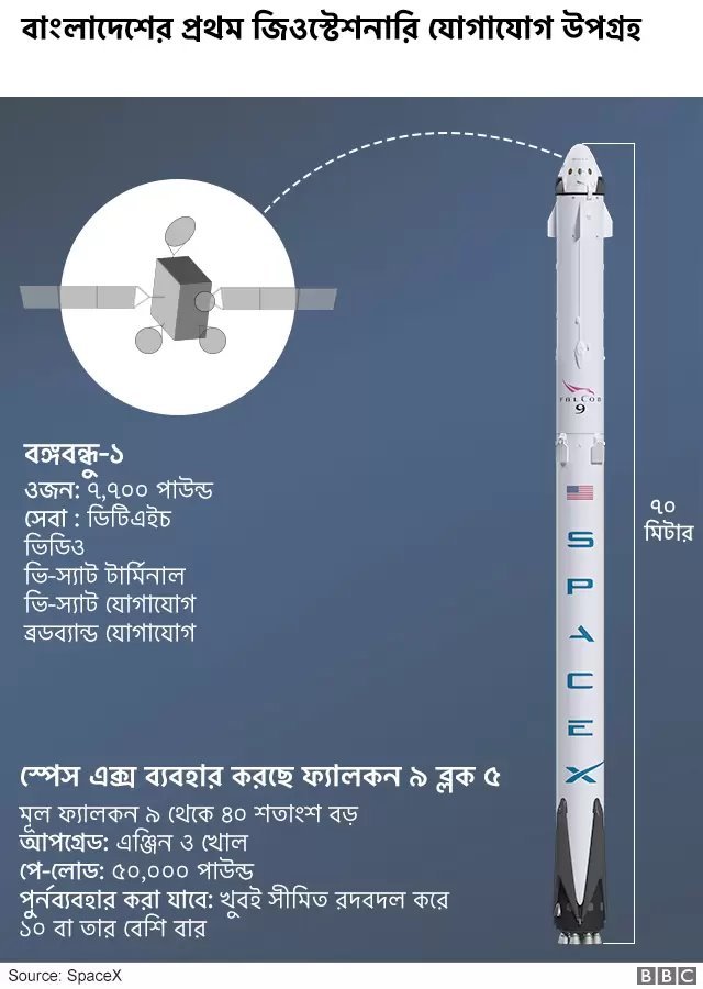বঙ্গবন্ধু ১ স্যাটেলাইট তথ্য বঙ্গবন্ধু ১ স্যাটেলাইট তথ্য