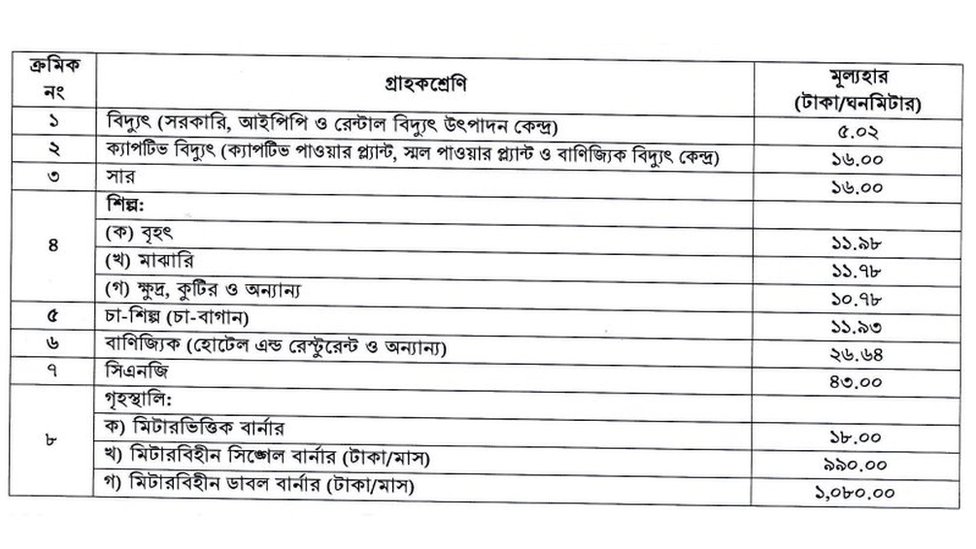 প্রাকৃতিক গ্যাসের নতুন মূল্য হার প্রাকৃতিক গ্যাসের নতুন মূল্য হার