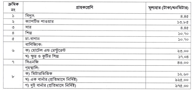 ২০১৯ সালে বাড়ানোর গ্যাসের মূল্য হার ২০১৯ সালে বাড়ানোর গ্যাসের মূল্য হার