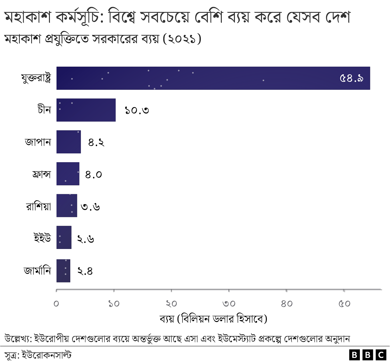 বিভিন্ন দেশের মহাকাশ কর্মসূচির পেছনে ব্যয়ের হিসাব বিভিন্ন দেশের মহাকাশ কর্মসূচির পেছনে ব্যয়ের হিসাব