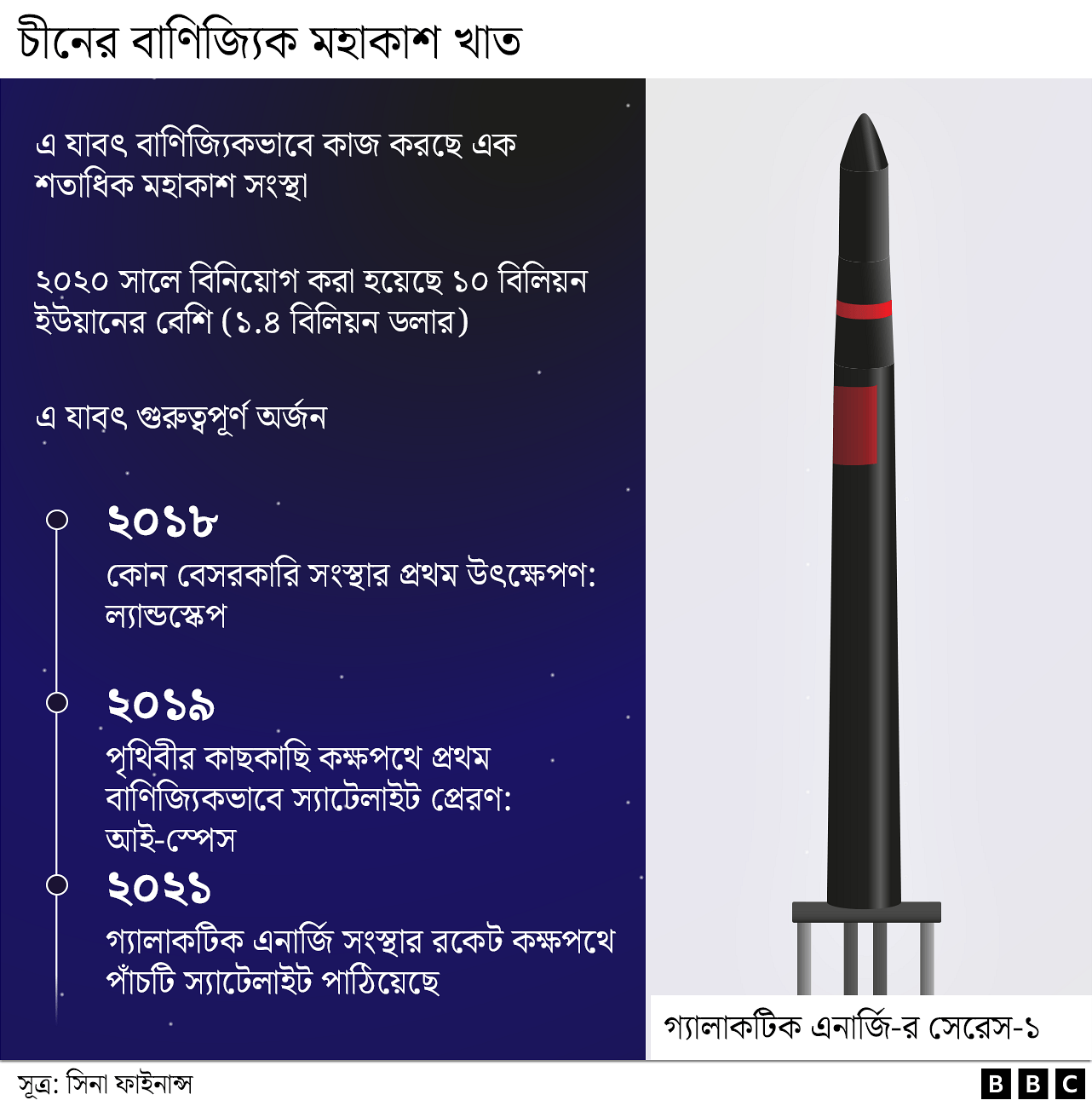 চীনের বাণিজ্যিক মহাকাশ কর্মসূচির গ্রাফিক্স চীনের বাণিজ্যিক মহাকাশ কর্মসূচির গ্রাফিক্স