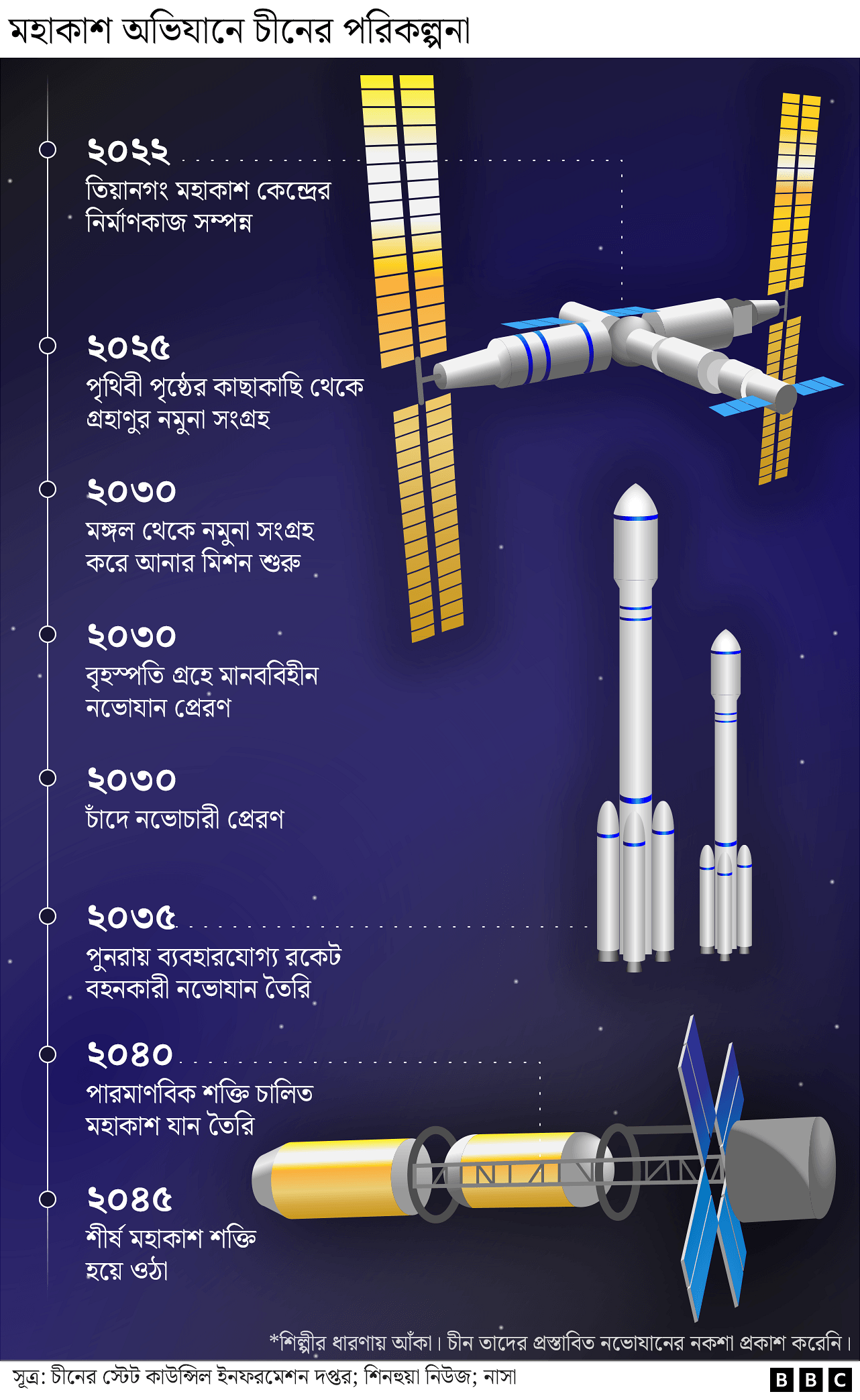 চীনের মহাকাশ পরিকল্পনার টাইমলাইন চীনের মহাকাশ পরিকল্পনার টাইমলাইন