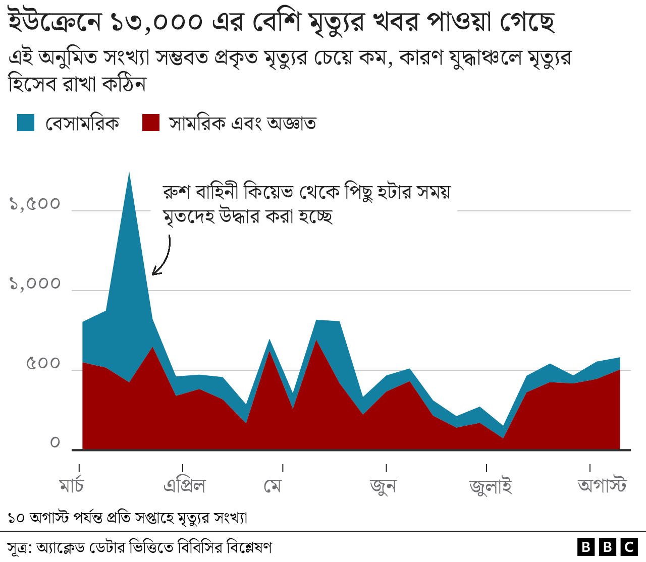 যুদ্ধে নিহতের সংখ্যা যুদ্ধে নিহতের সংখ্যা