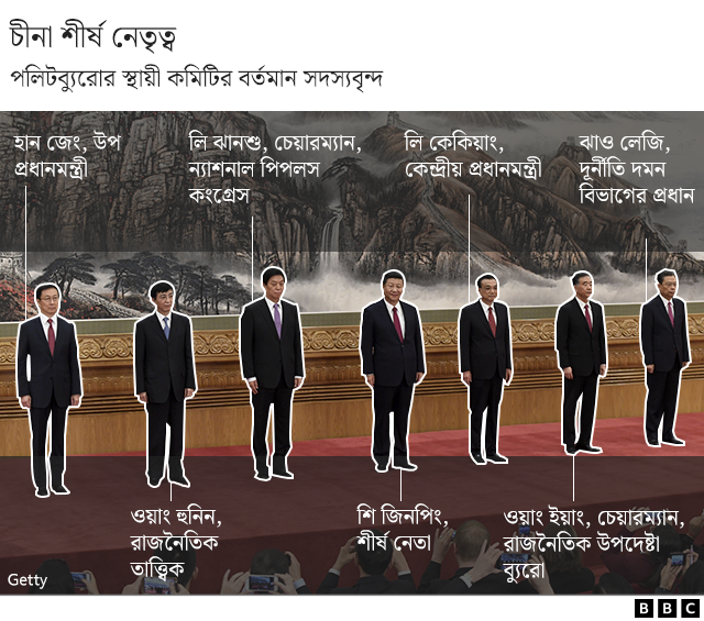 চীনা শীর্ষ নেতৃত্ব চীনা শীর্ষ নেতৃত্ব