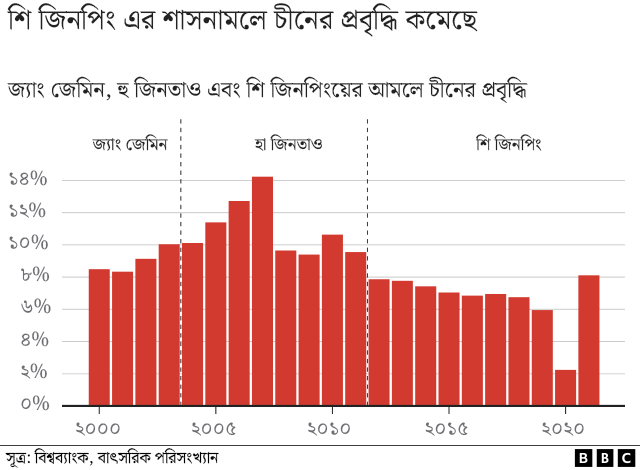 মি. শির আমলে প্রবৃদ্ধির গ্রাফ মি. শির আমলে প্রবৃদ্ধির গ্রাফ