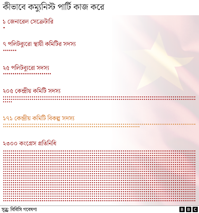 কীভাবে চীনা কম্যুনিস্ট পার্টি কাজ করে