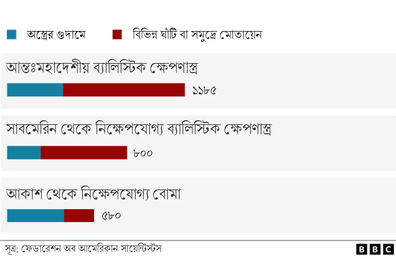 রাশিয়ার পরমাণু অস্ত্রসম্ভার রাশিয়ার পরমাণু অস্ত্রসম্ভার