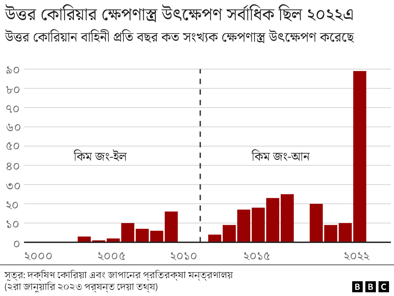 উত্তর কোরিয়ার ক্ষেপণাস্ত্র উৎক্ষেপণের চার্ট উত্তর কোরিয়ার ক্ষেপণাস্ত্র উৎক্ষেপণের চার্ট